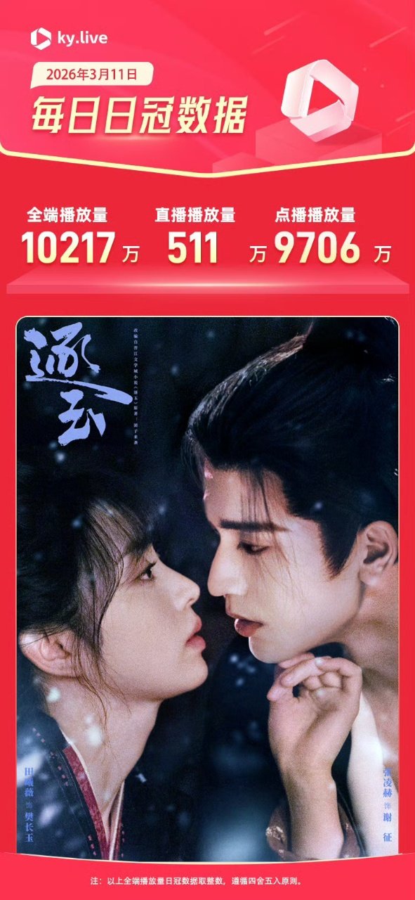 逐玉全端破亿逐玉全端播放量破亿逐玉全端破亿！