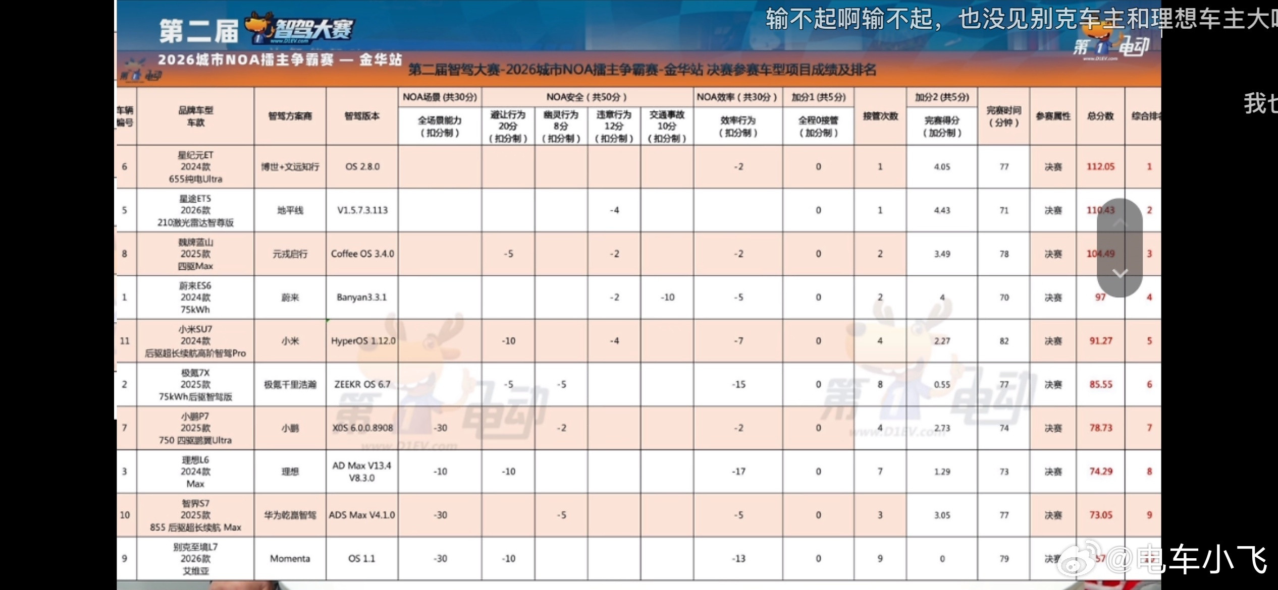 恭喜，ADS从倒数第一智驾进步一名，现在是倒数第二了👏👏👏。星纪元的车我们