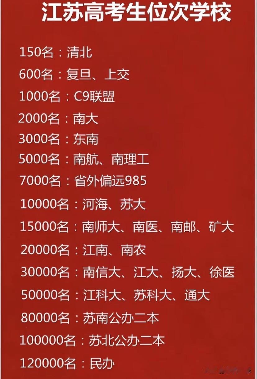 江苏高考马上出分了，那不通的分数线可以报考什么样的大学呢？全省两千多名可以进东