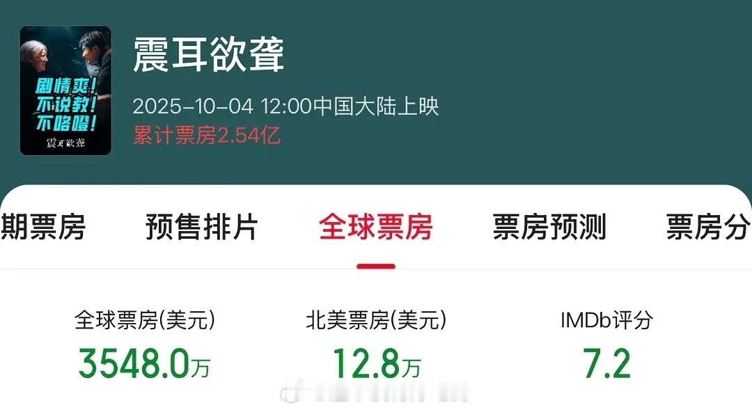 檀健次震耳欲聋IMDB评分又涨了！从开分6.9一路高涨7.2了