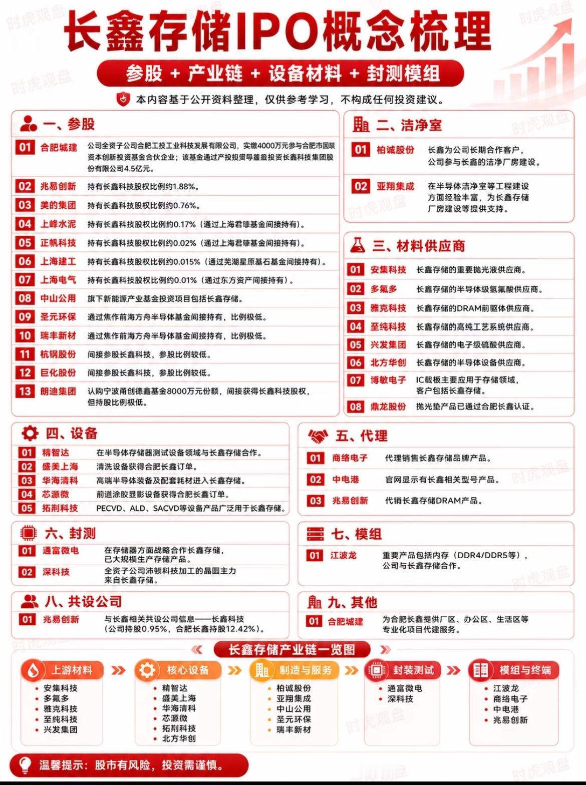 长鑫存储概念股。2026年爆火存储芯片，全球性股价和产品价格暴涨，从闪迪、美