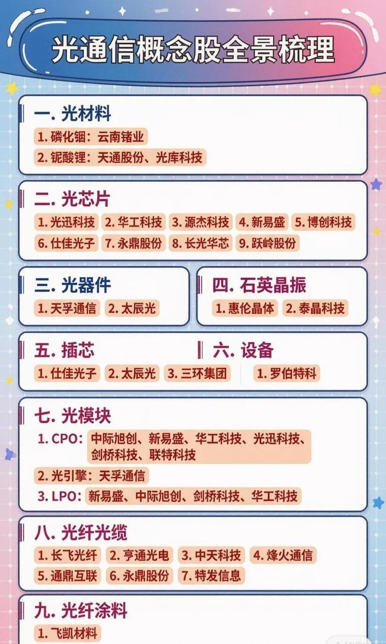 光通信概念股全景梳理一、光材料-磷化铟：云南锗业-铌酸锂：天通股份