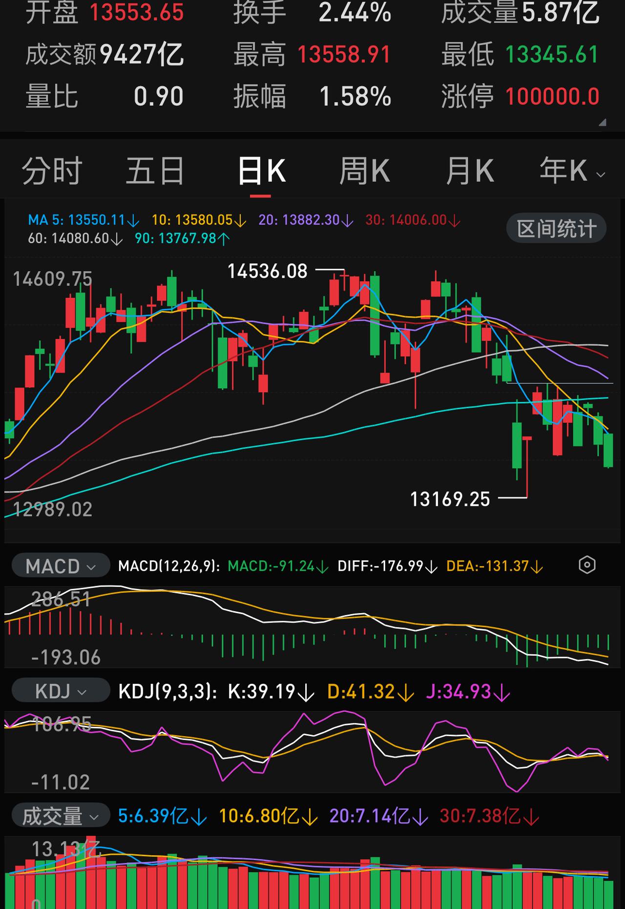 这两天比下跌更可怕的是缩量。今天两市成交16000亿，连续两天大幅下降，只有去年