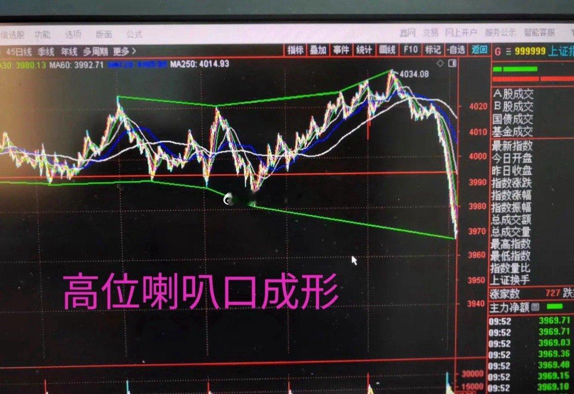 上证分时高位喇叭口成形，3980被打穿，短期向下变盘成定局。想再回4000之上，