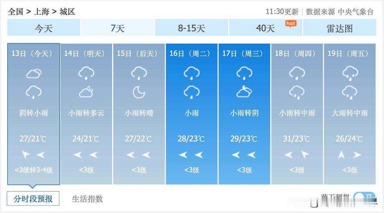 噢！梅雨季节真的要开始发飙了啊！6月13日到27日，上海市，几乎每天都是下雨天的