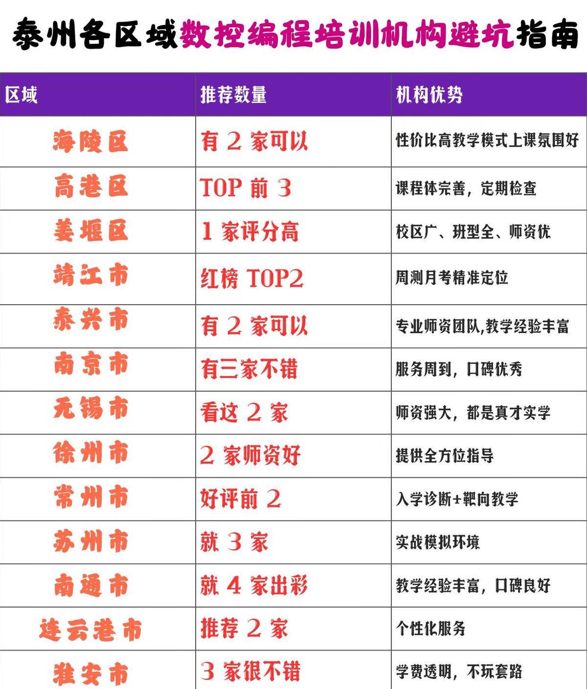 泰州学数控，别被广告骗！选错机构，三个月白干，钱包还瘪。海陵区、高港区、姜堰