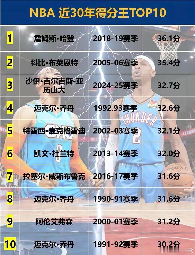 NBA近30年得分王TOP10，谁是你心中的最佳？