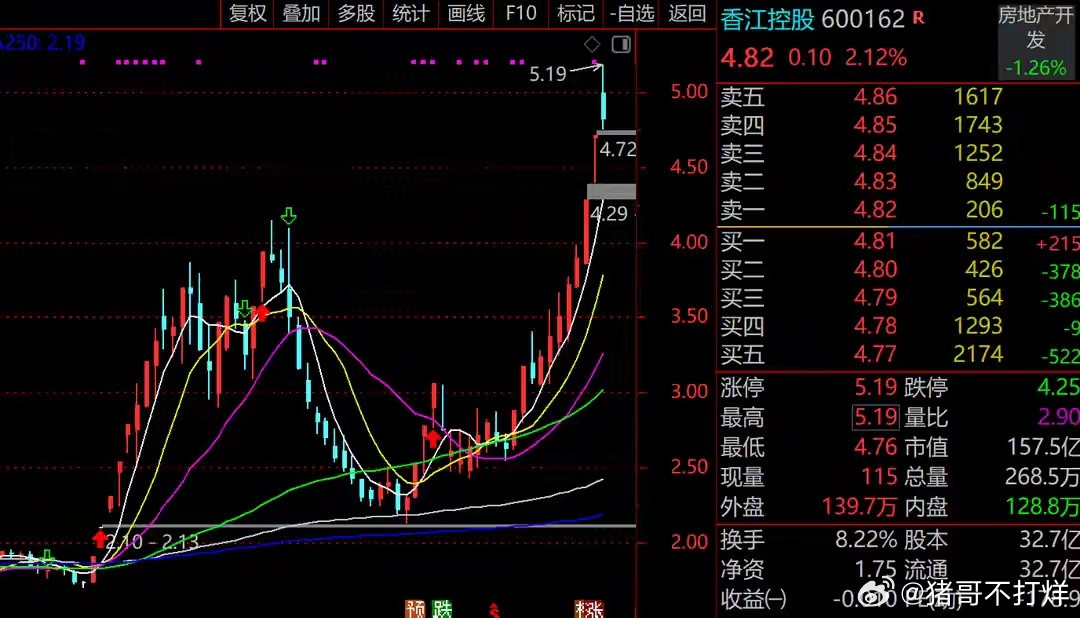 妖股直击：香江控股放量跳水，地产“老登”低迷10年，变身科技“新贵”1个月暴涨1