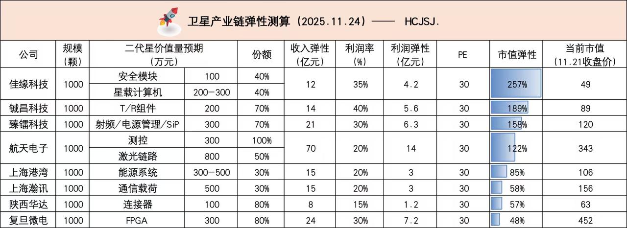 商业航天预期和催化：未落地预期：1、神州二十二号飞船计划于11.25号发射