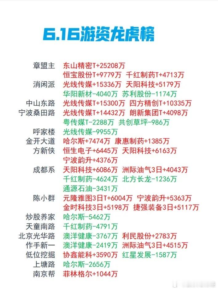 6月16日游资龙虎榜数据​​​