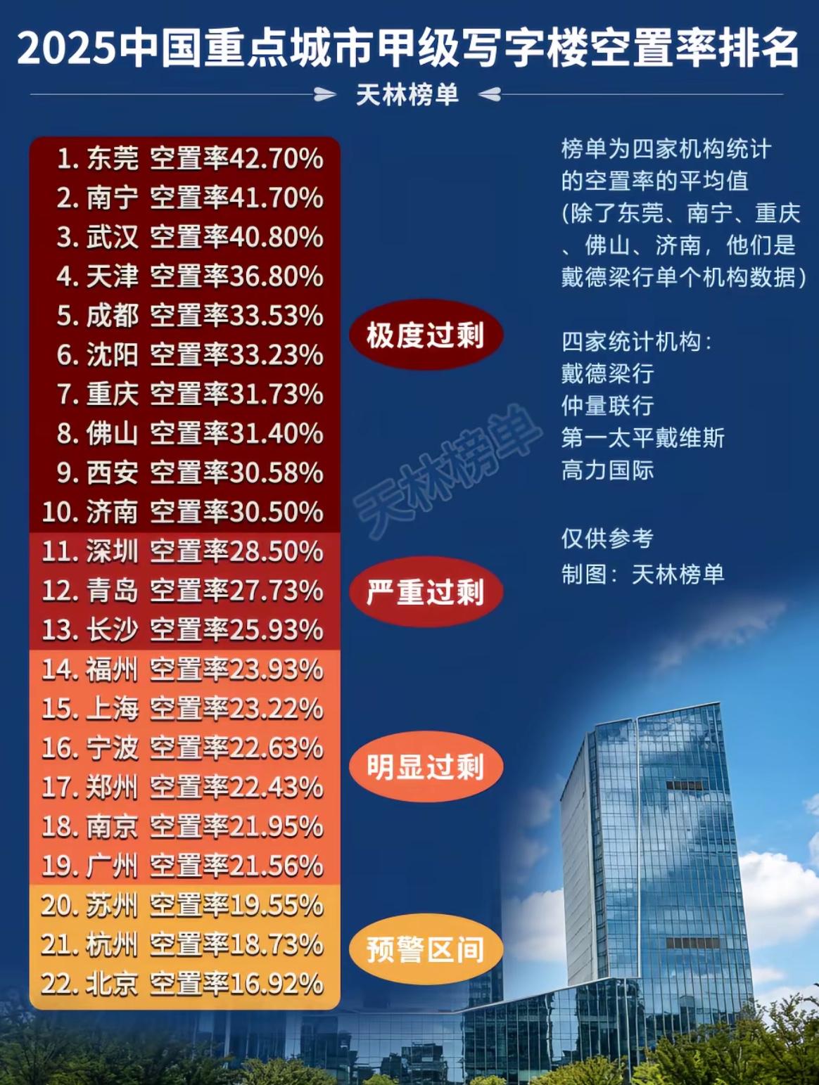 济南写字楼空置率高达30%2020年之前济南写字楼空置率很低在全国一二线城市