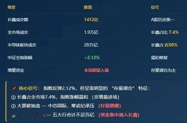 7.27日，长鑫科技多项记录，称王A股；未来怎么走，历史数据有话说。长鑫科技上