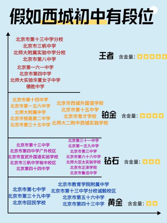 西城初中段位大揭秘🔥铂金以上才是真香！