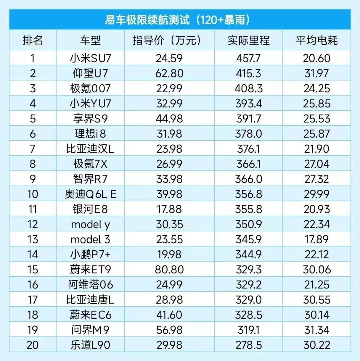 看到易车的这个续航测试结果，笑不活了。之前乐道L90在其他媒体平台测试，蔚来粉丝