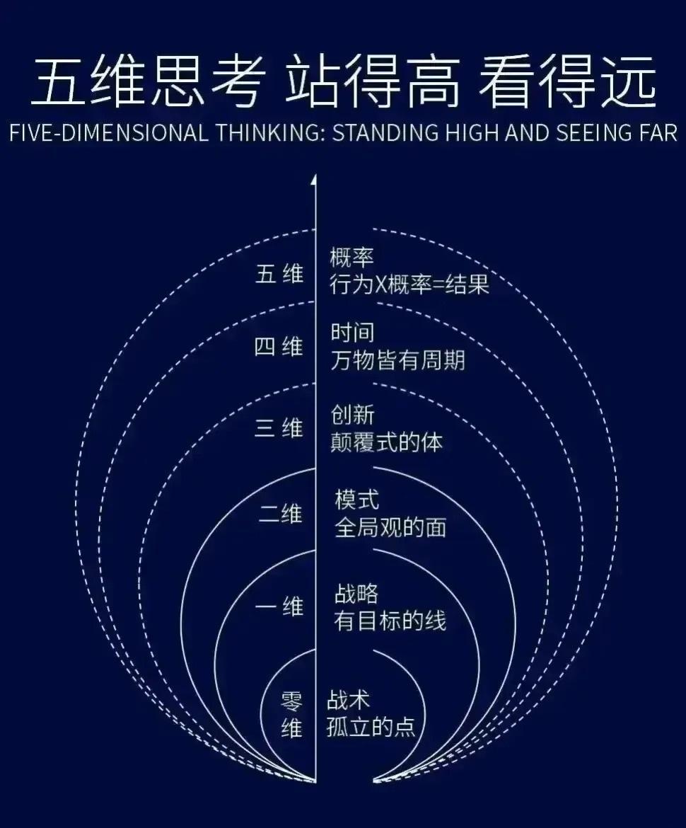 五维思考站得高看得远常说成功靠的不是勤劳，而是认知升级。认知升级很重要的一