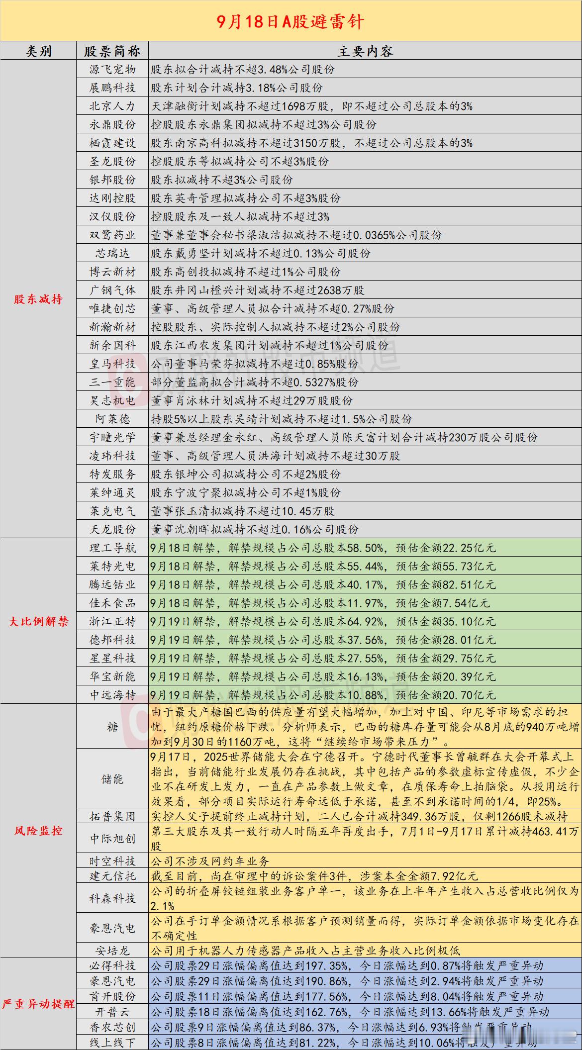 【9月18日投资避雷针：拓普集团实控人父子提前终止减持计划已减持349.36万