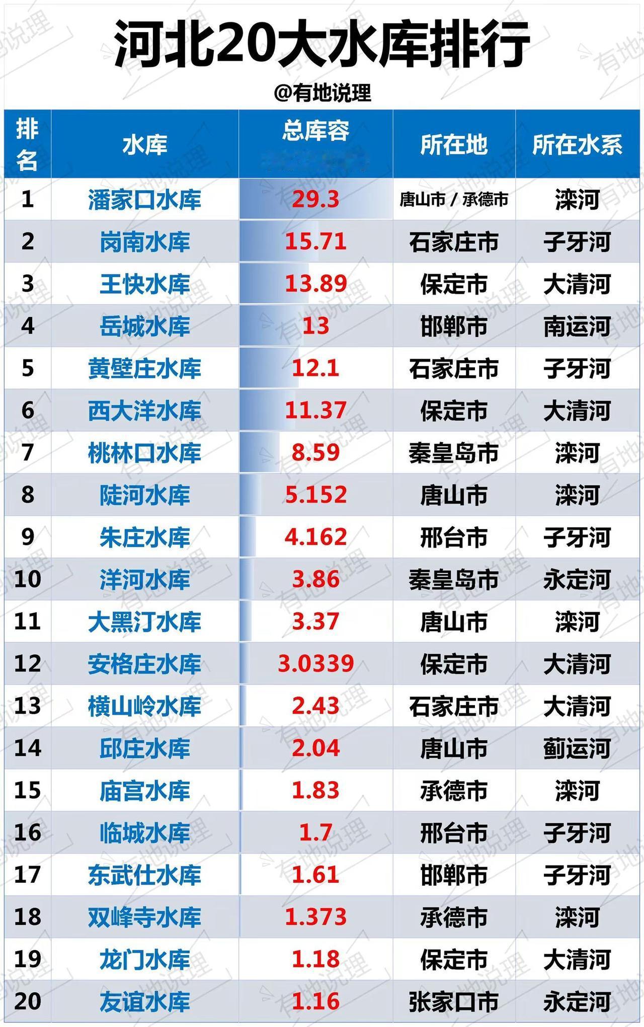 河北20大水库排行。河北十大水库河北20大水库潘家口水库岗南水库