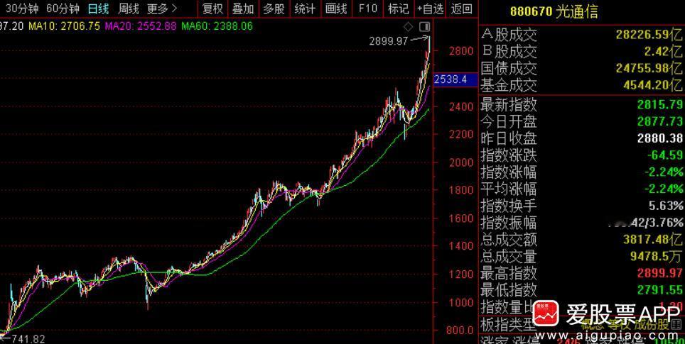 【还相信光吗】今天“光”熄灭了，易中天只剩中际旭创还顶着，市值一度冲上万亿。