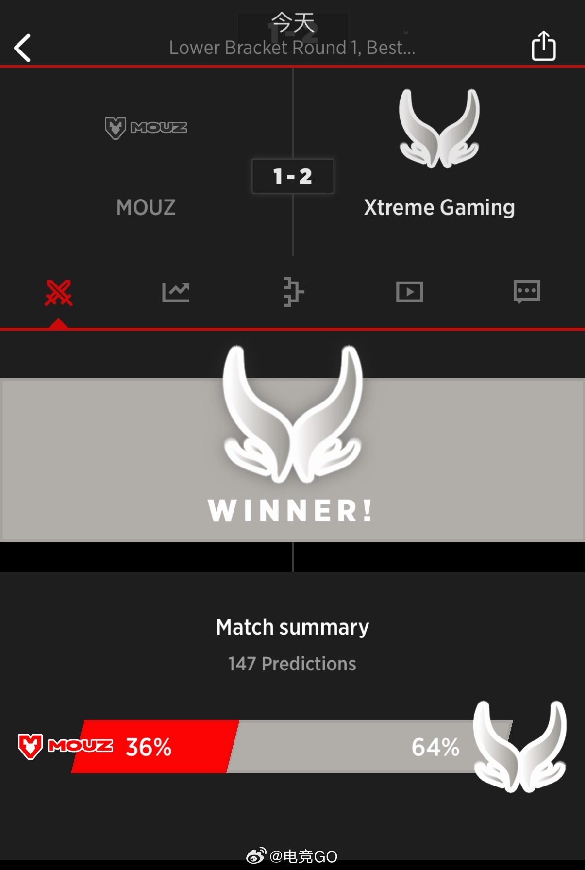 fy海民king！XG让1追2击败Mouz恭喜XG进入6强！dota2电子竞技