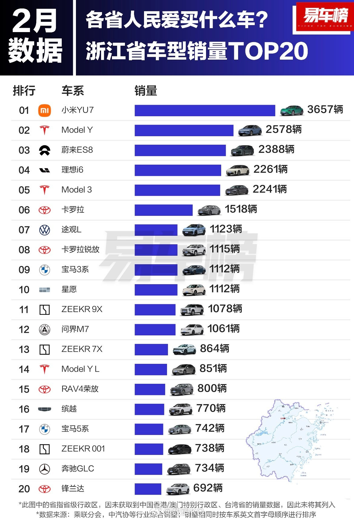 2月小米YU7在浙江单车型第一名，没记错全国就浙江买小米汽车的最多，一直排在第一