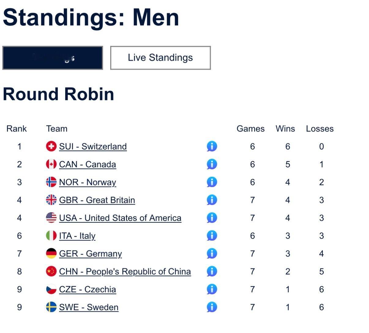 米兰冬奥会冰壶男子团体赛目前积分榜，中国男队2胜5负排名第八。好玩的是，我们的