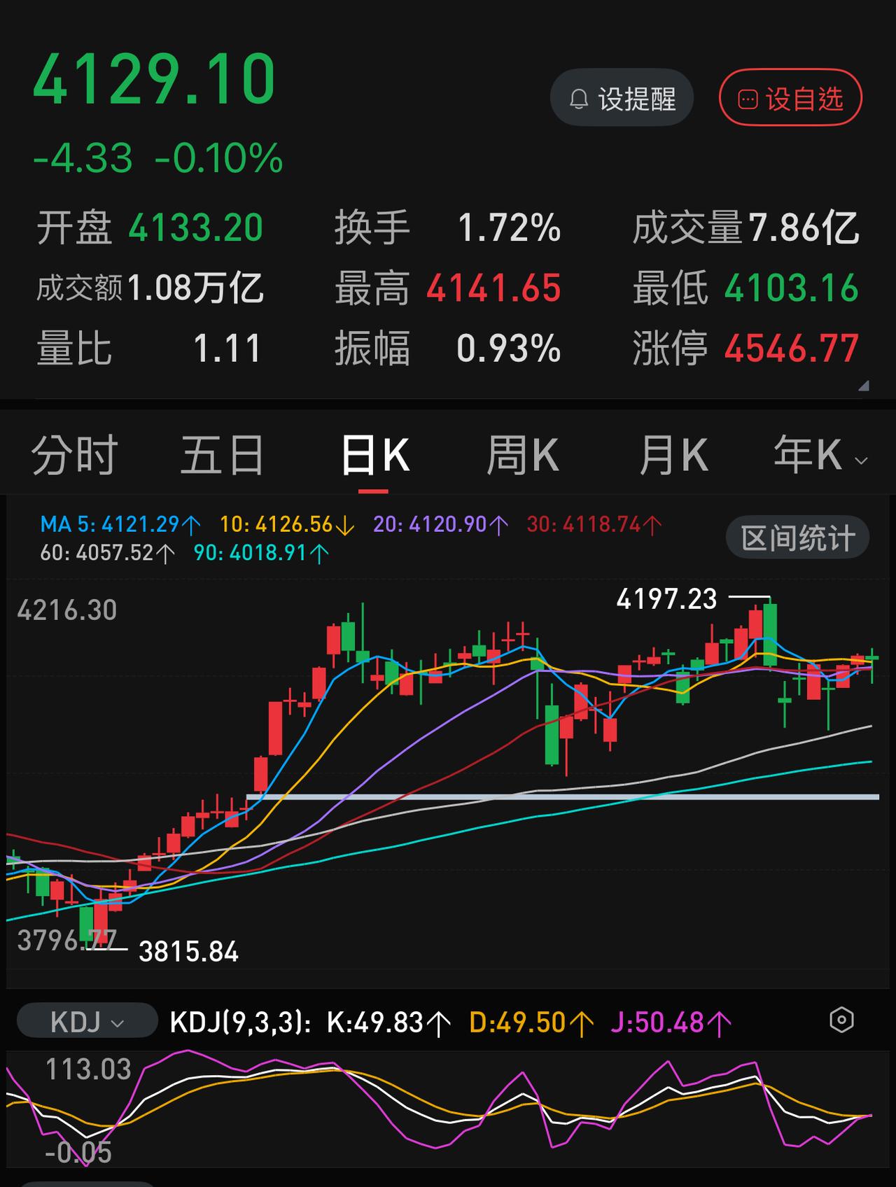 指数还在4100点左右，有不少股民在春节后已经亏损超过15％。春节前最后一个
