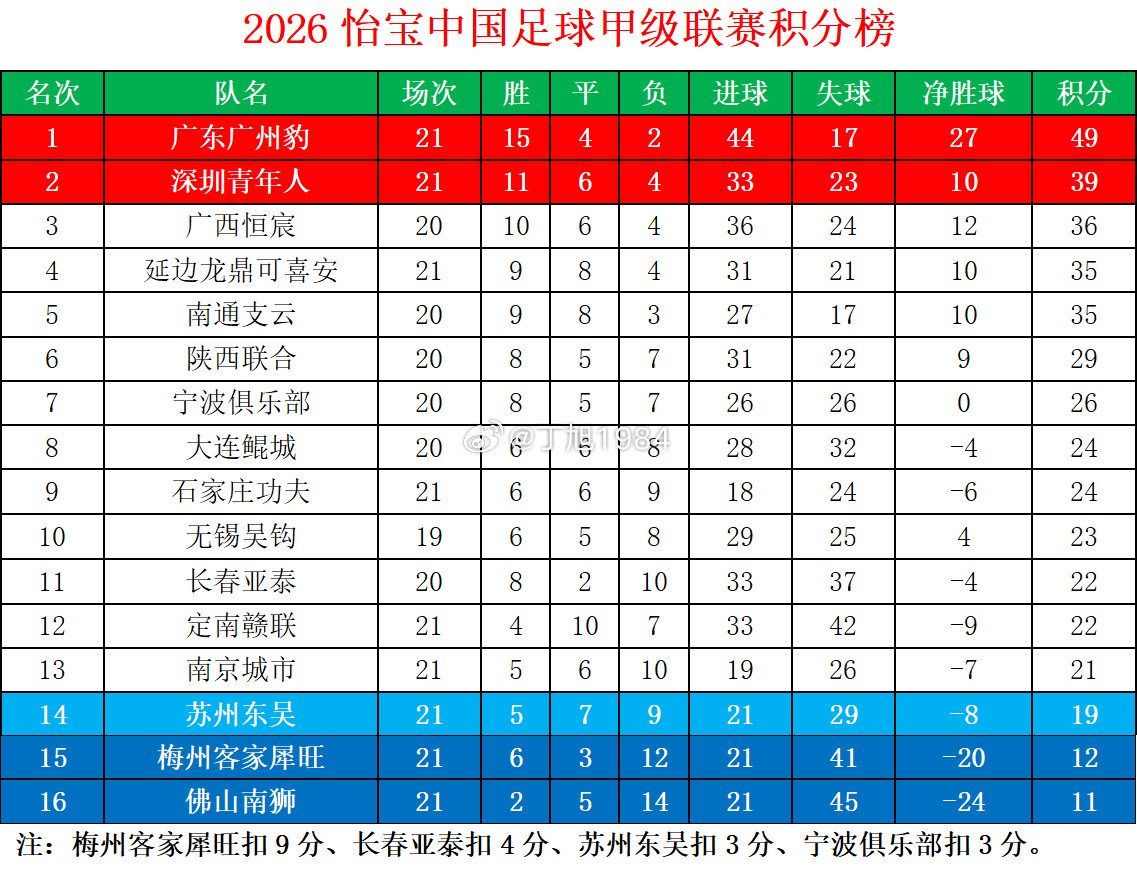 2026怡宝中甲联赛第21轮积分榜中甲联赛中甲大连鲲城中甲联赛​​​