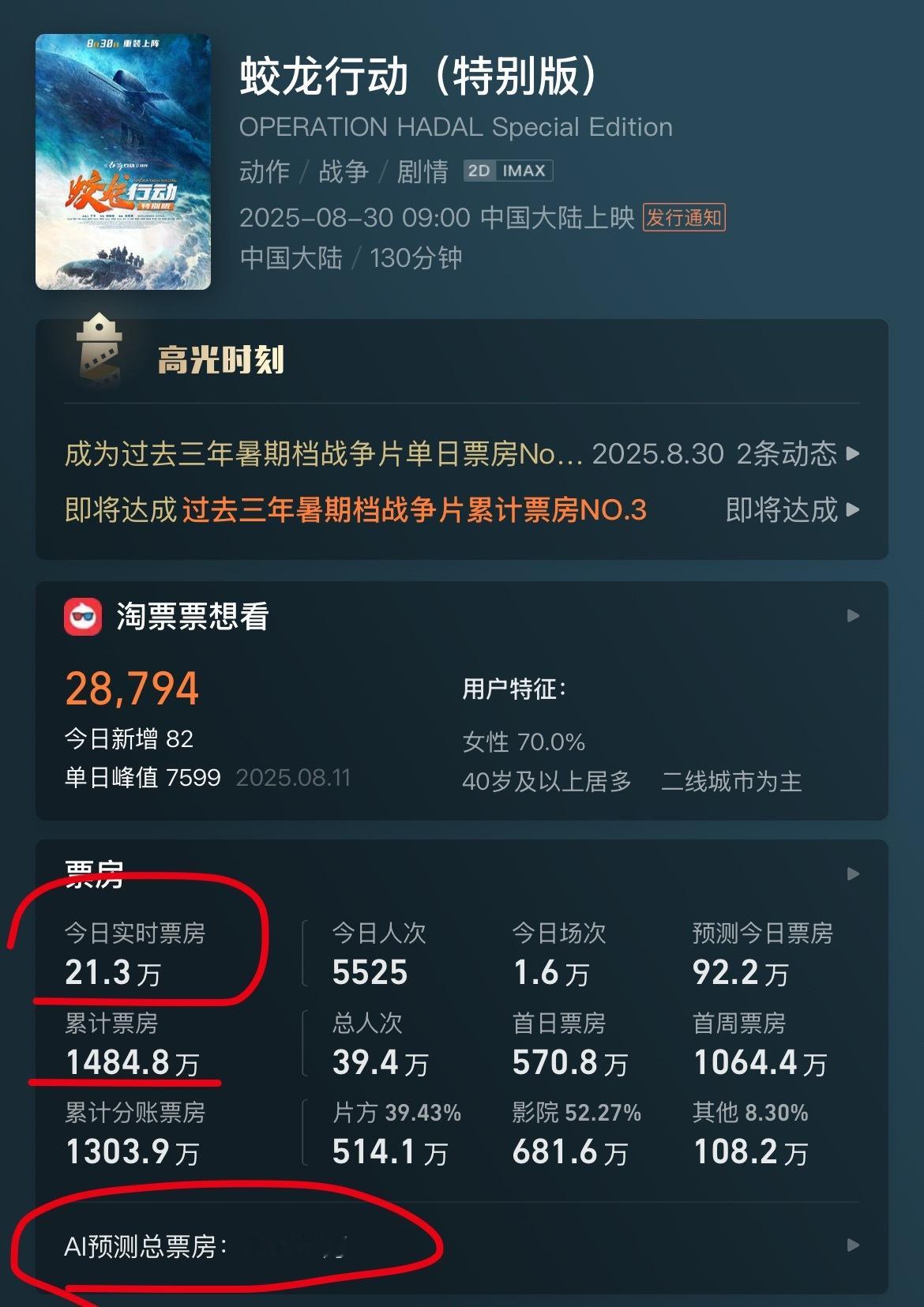 黄轩于适蛟龙行动昨天还预测2800万，今天变2300万了，不敢想于冬现在气成啥了