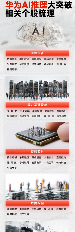 华为AI推理大突破相关个股梳理：1.硬件设备：拓维信息、神州数码、中科曙