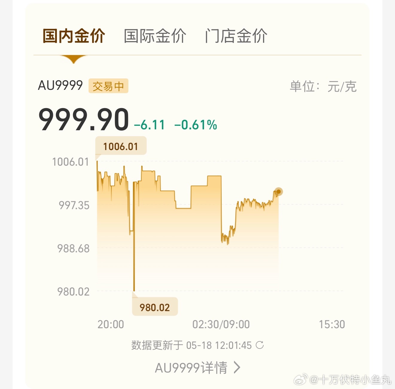 黄金黄金年后跌成狗了各个机构对今年黄金的预测都是涨的，但是这几个月已经跌了好