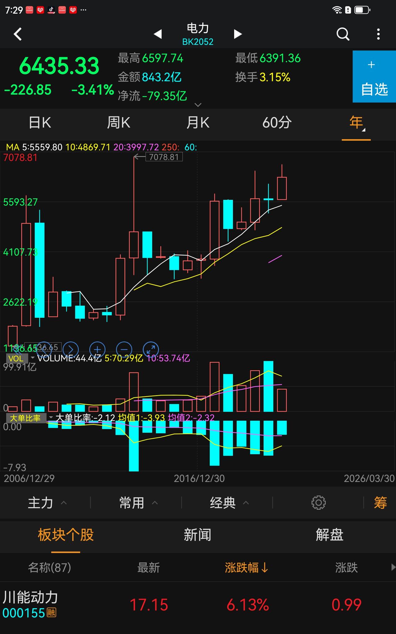 今年最可能以板块行情向投资者发红包的板块是谁？毫无疑问是电力，这个板块的央企熊