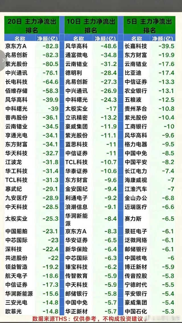 三张资金榜单藏真相！主力几百亿大调仓，根本不是逃离科技股！很多人看到部分科技股资