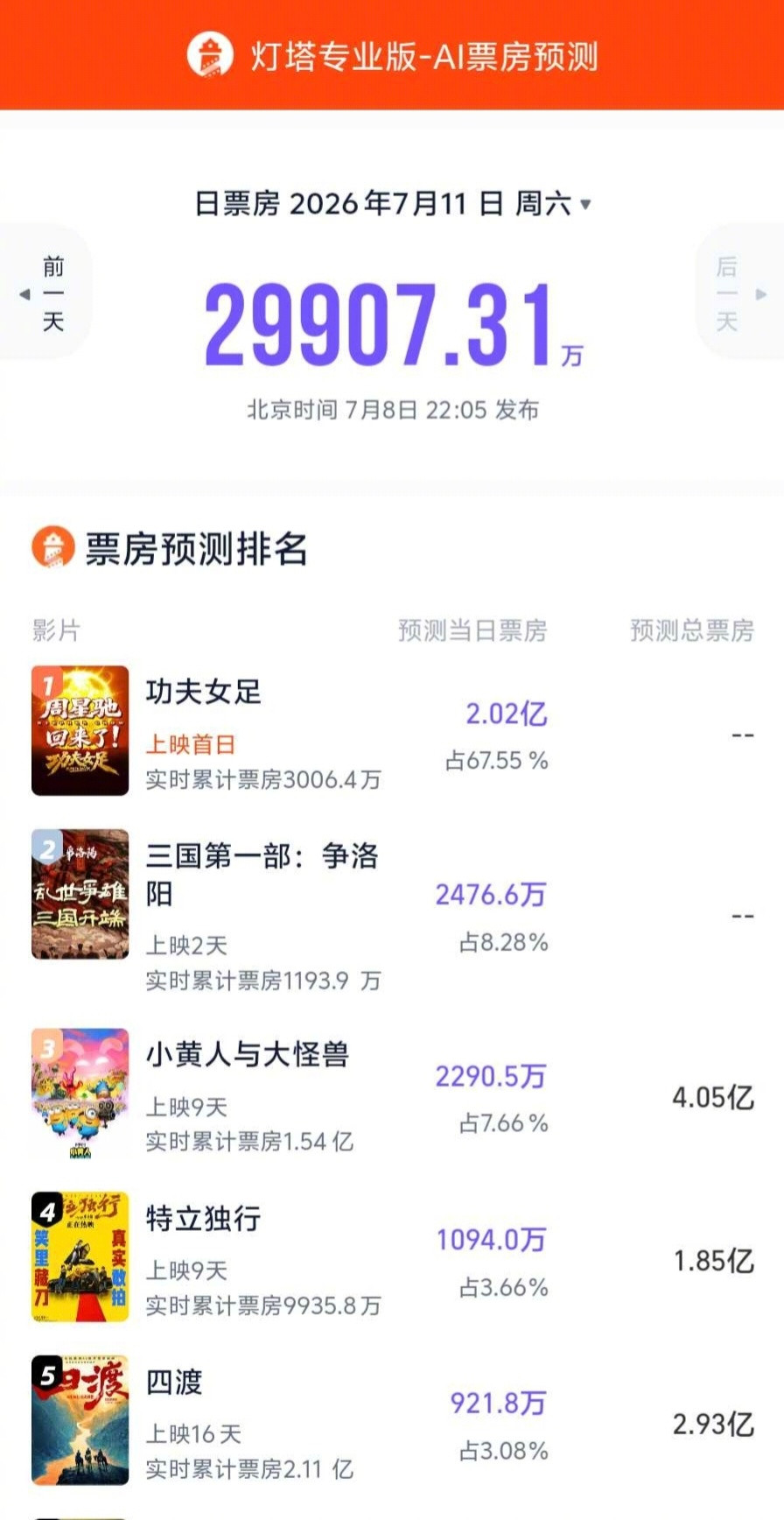功夫女足首日预测票房超2亿据灯塔专业版，影片《功夫女足》上映首日AI票房预测超