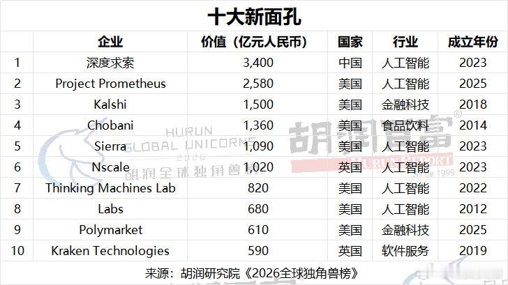 【DeepSeek新晋独角兽第一DeepSeek首登全球独角兽榜单】6月25日，