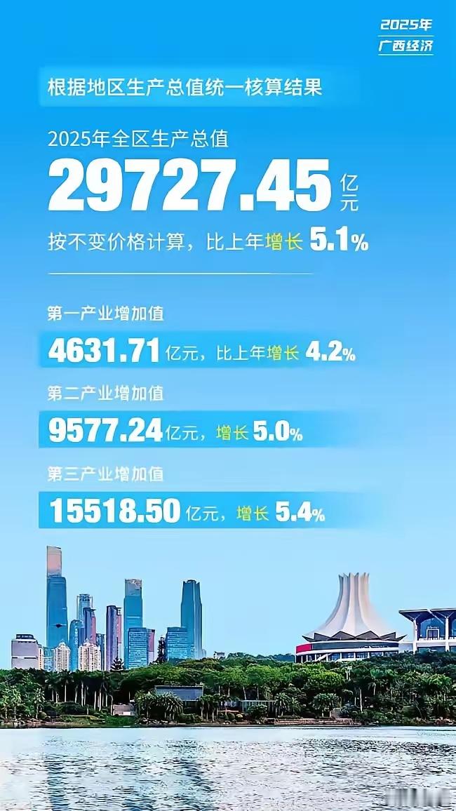 2.97万亿！广西经济发展进入新纪元！过去25年，全国经济总量翻了14倍(从10