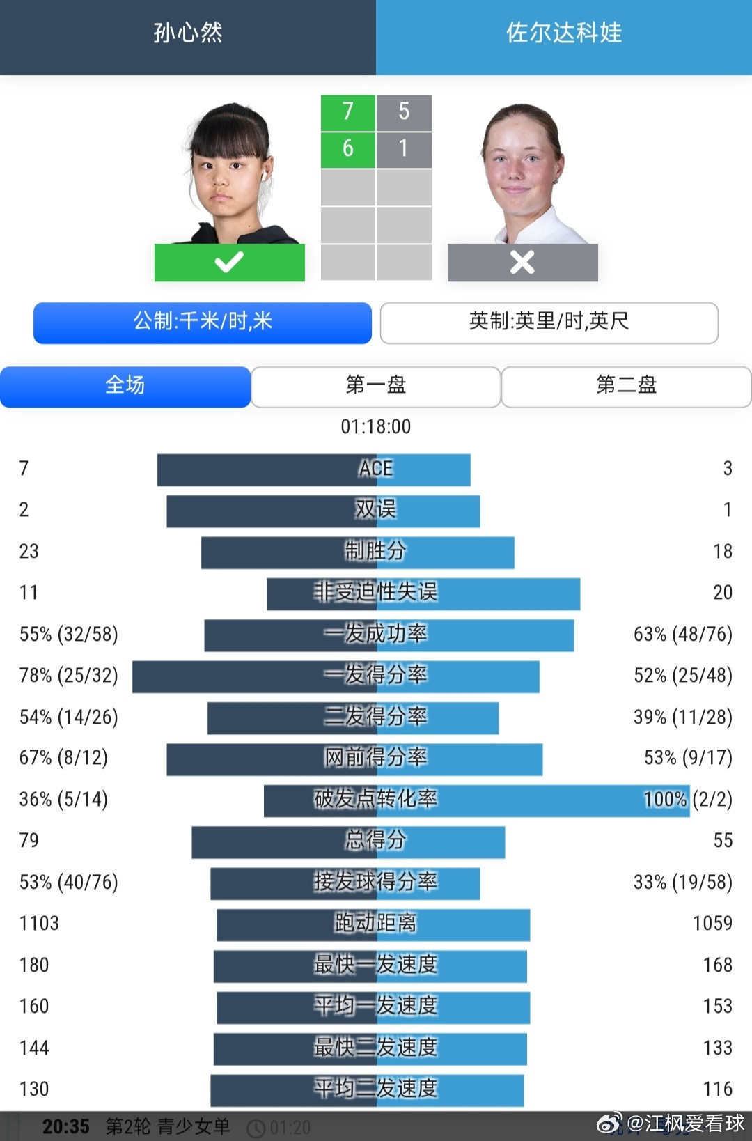 温网2026青少年女单第2轮头号种子孙心然🇨🇳以7-5/6-1击败佐尔达科