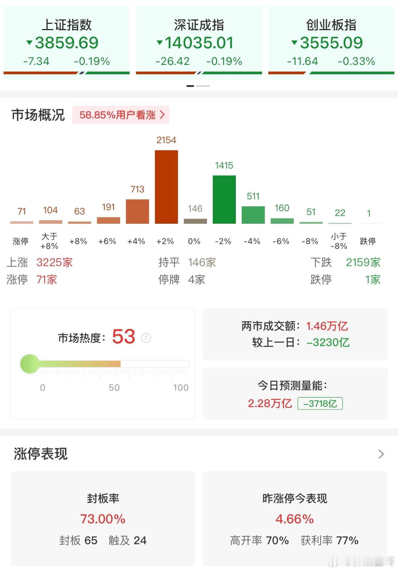 a股【午评：科创50指数半日跌超4%电网设备、锂矿概念逆势走强】7月23日，