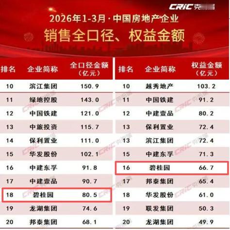 经历了近年的动荡起伏碧桂园地产今年一到三月再次出现在中国房企名单的前二十名单中