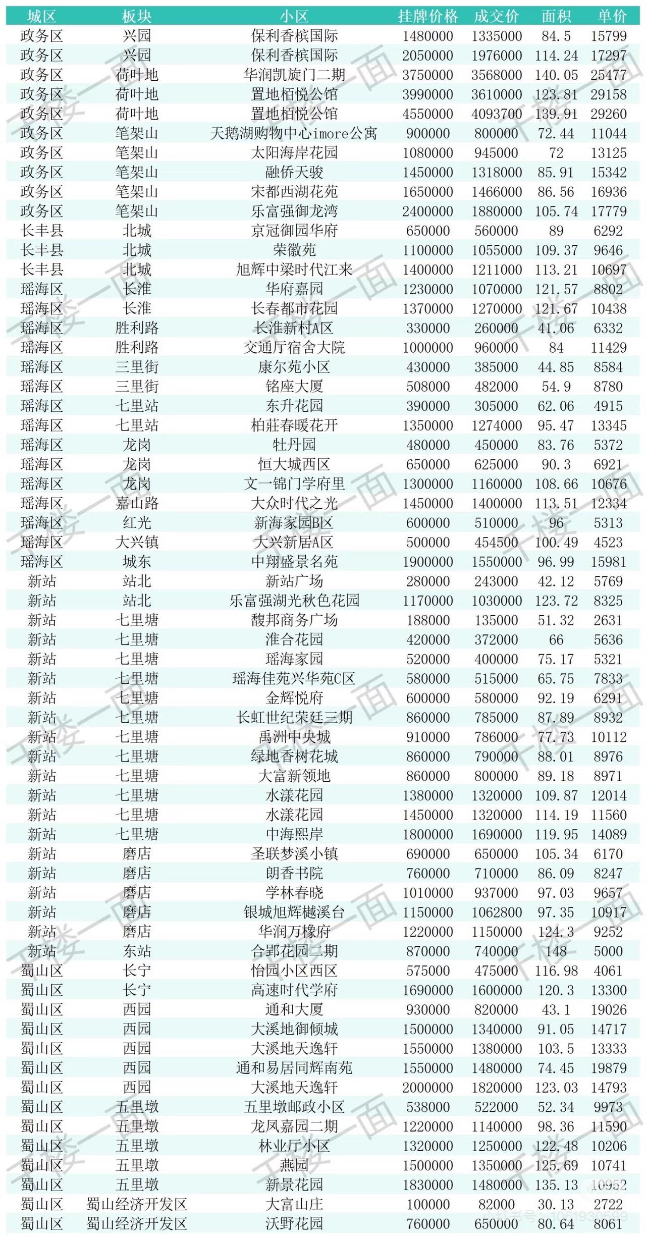8月16-18日合肥二手房成交数据。总体来说价格波动不大，有些小区价格开始筑底