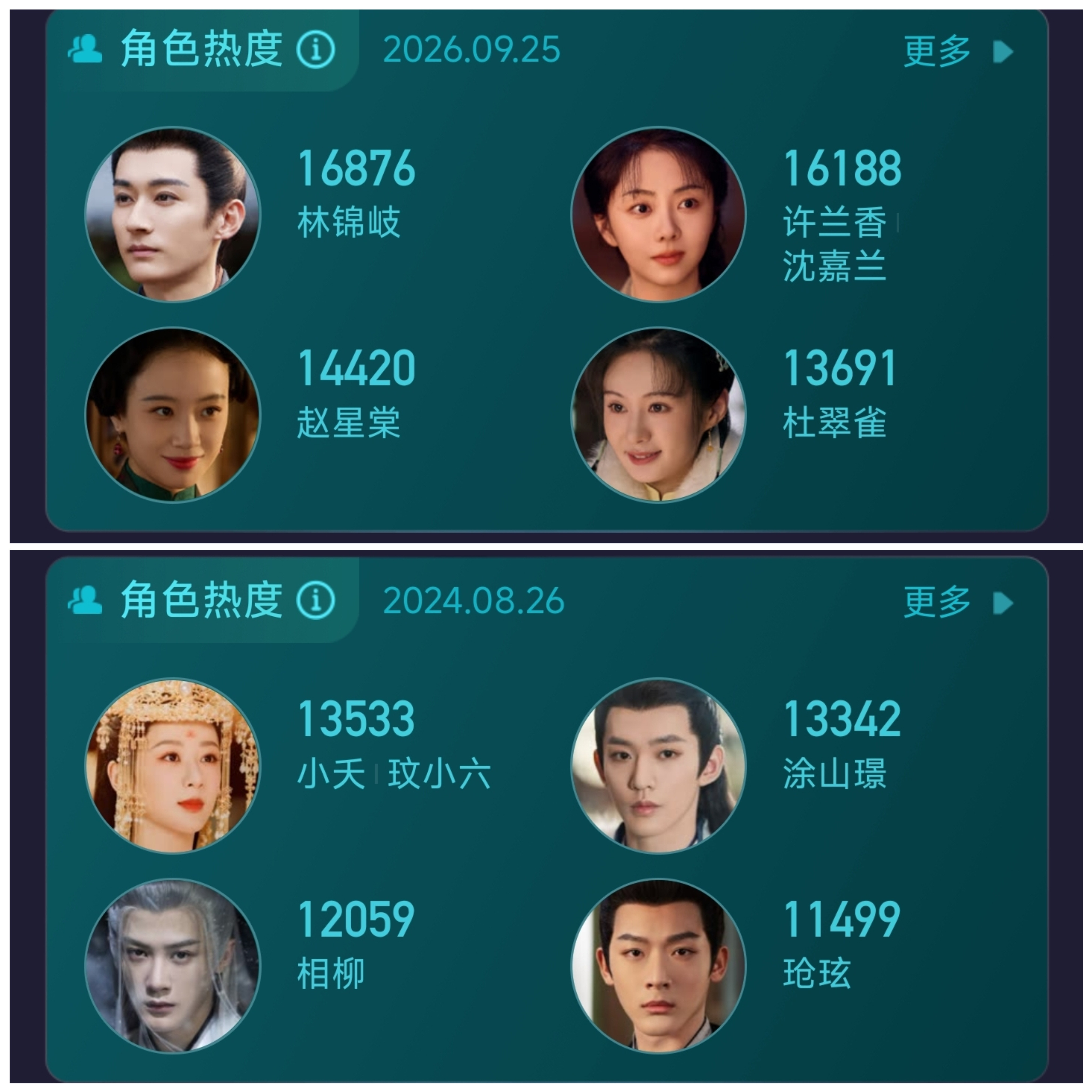 刘学义杨紫顶峰相见《兰香如故》热度破33000了，马上超过杨紫，邓为，檀健次主