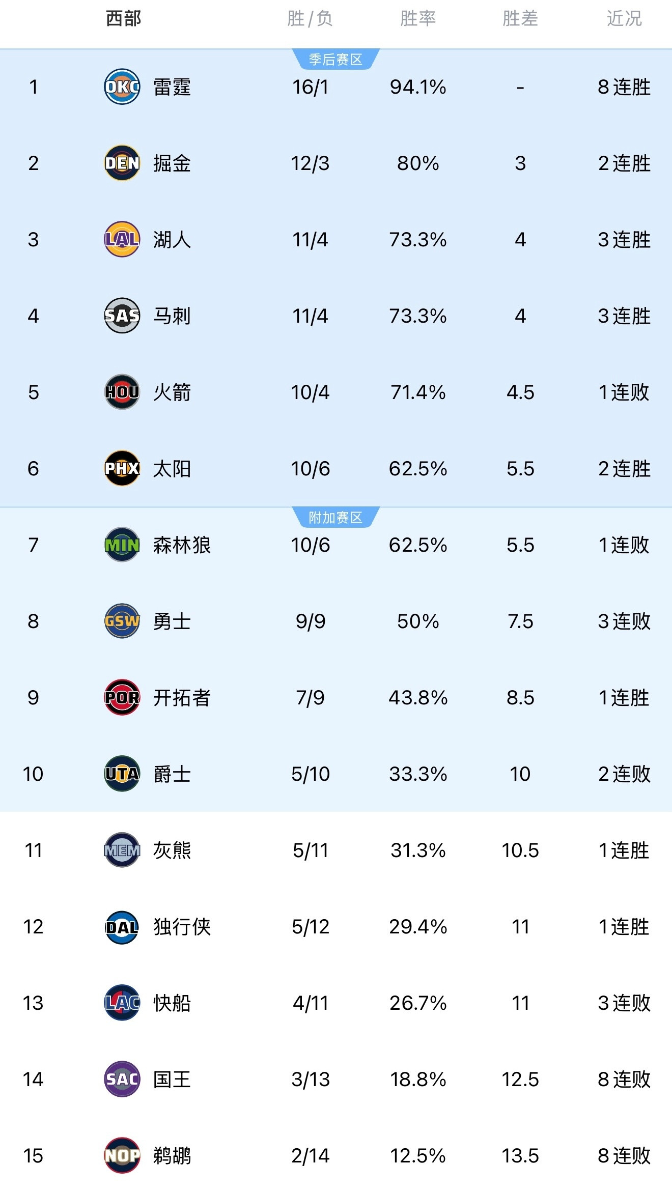 👀最新西部排名，没有比赛的湖人升到西部第三。