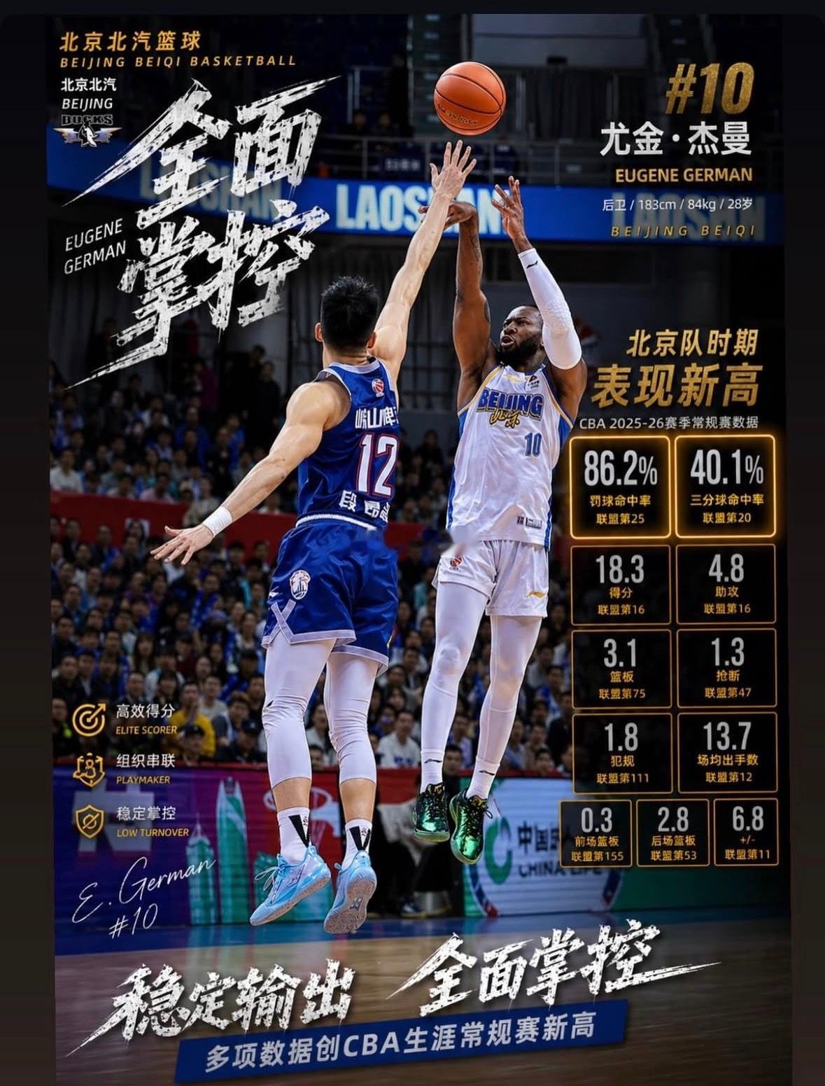 北京首钢北京男篮杰曼本赛季常规赛罚球命中率位列联盟第25，三分球命中率联盟第2