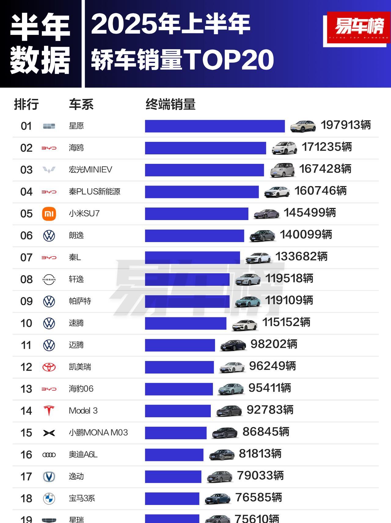 上半年轿车/SUV/MPV销量前20款车型轿车第一：吉利星愿，197913辆