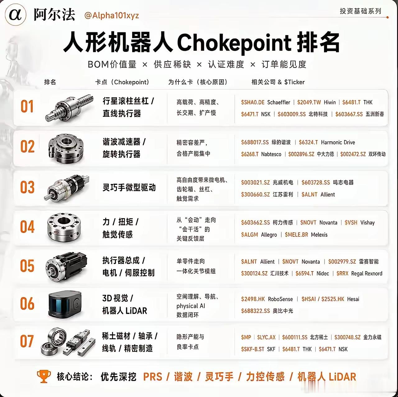 人形机器人七大核心卡脖子部件，优先级榜单暗藏主线机会人形机器人产业化加速落地，行