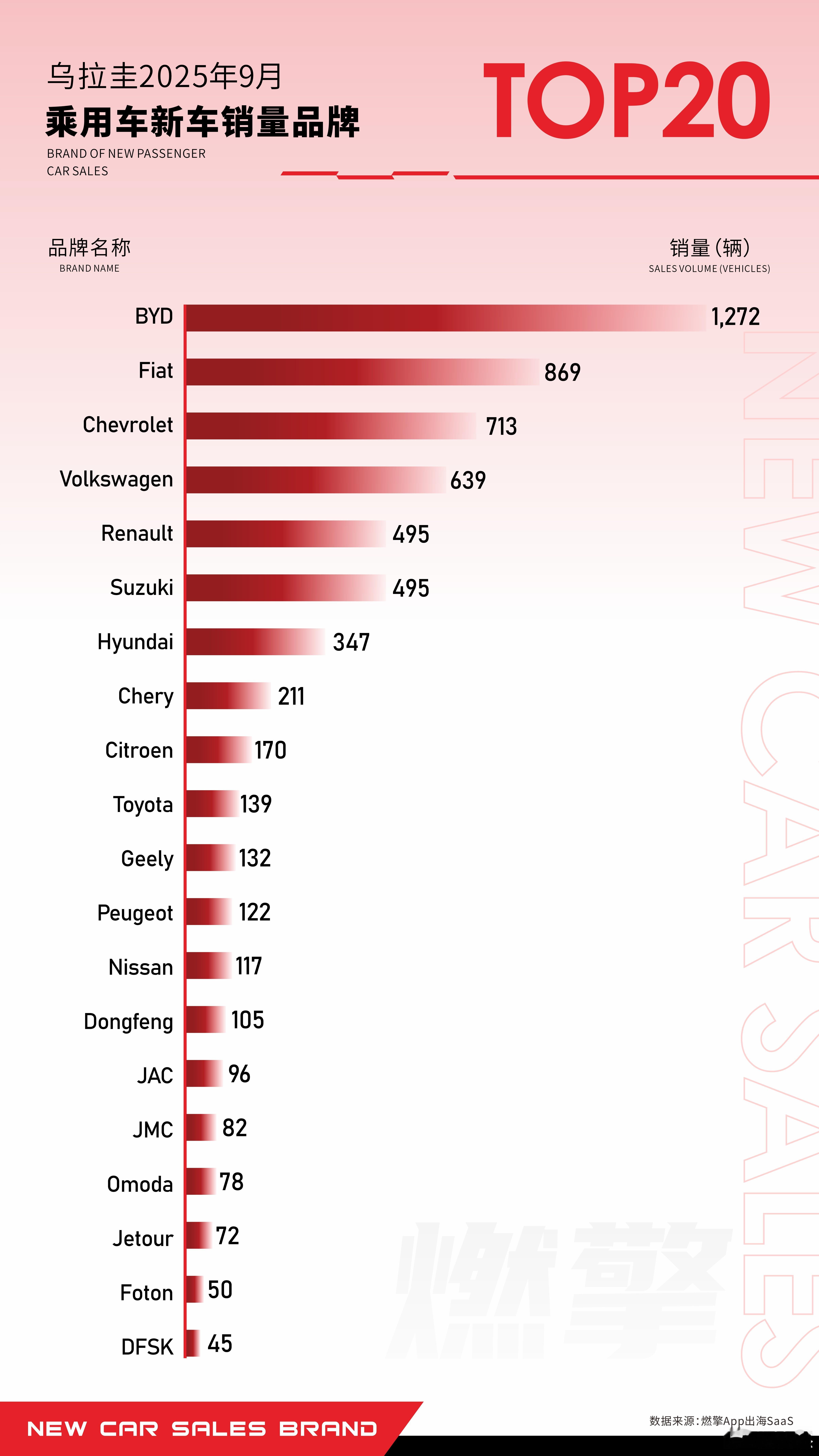 9月乌拉圭乘用车市场：中国品牌全面主导、比亚迪带头领跑乌拉圭市场已成为中国车企在