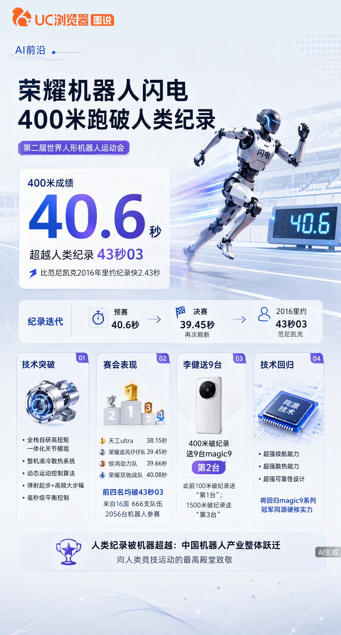 荣耀机器人400米跑出39.45秒，比人类世界纪录还快2秒多！CEO李健连送三波Magic9庆祝，还