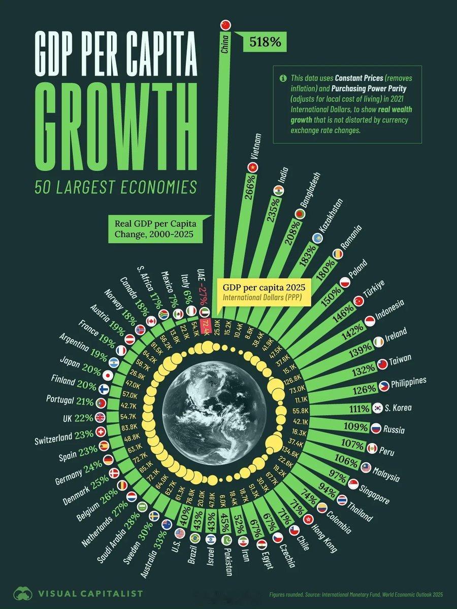 💸2000年以来主要经济体的人均GDP增长率。2000-2025年全球