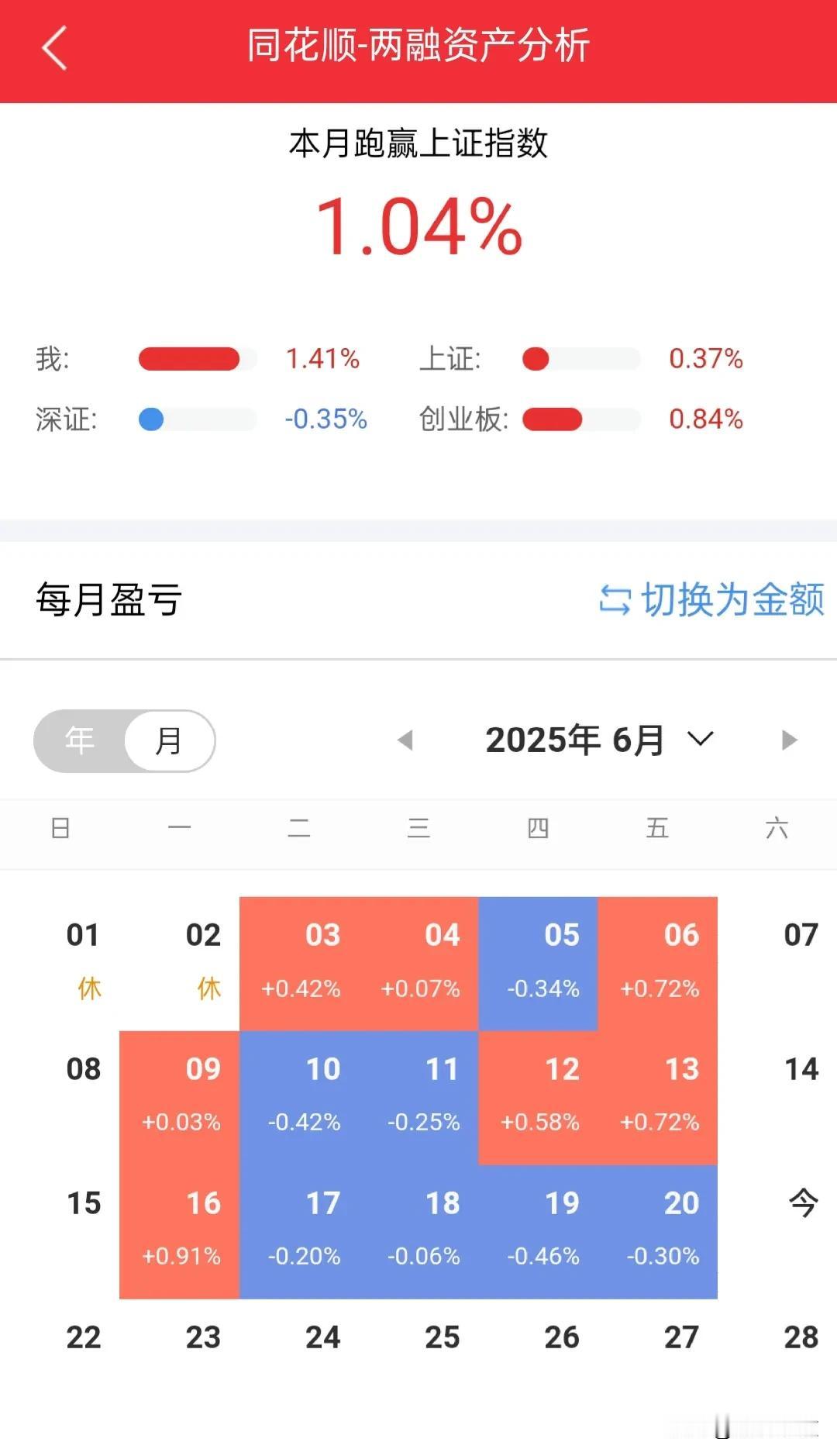 这周后两个交易日我是不该亏钱的，但是亏了就是亏的好，只有亏了不该亏的钱才能找到自