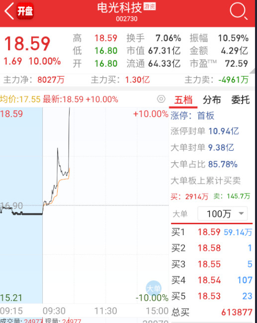 $电光科技sz002730$算力再拉个电光科技。​​​