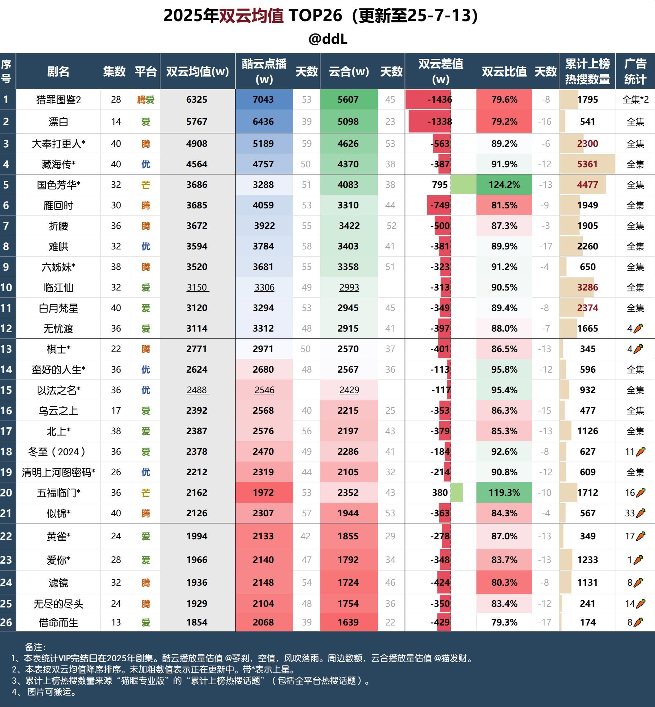 2025年电视剧集均TOP26（7.13）酷云云合热播期播放量数据统计：​​​